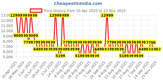 myntra.com ALDO Women Open Toe Flats with Bows aldo Price History Graph from 10 Apr 2025 to 23 Nov 2025