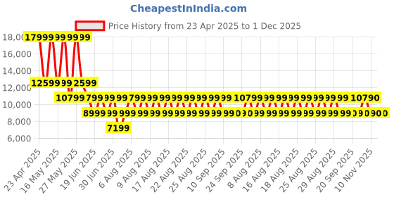 myntra.com ALDO Women Open Toe Flats with Buckles aldo Price History Graph from 23 Apr 2025 to 1 Dec 2025