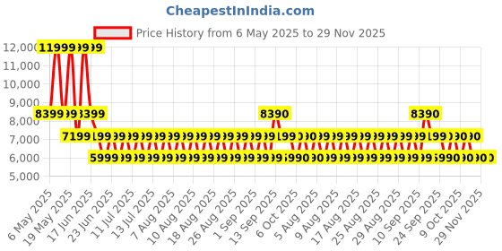 myntra.com ALDO Women Open Toe Flats with Buckles aldo Price History Graph from 6 May 2025 to 29 Nov 2025