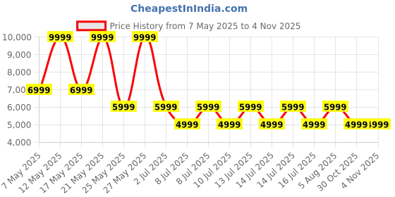 myntra.com ALDO Women Open Toe Flats with Buckles aldo Price History Graph from 7 May 2025 to 4 Nov 2025