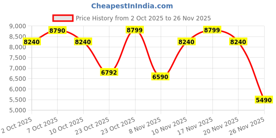 myntra.com ALDO Women Open Toe Kitten Sandals aldo Price History Graph from 2 Oct 2025 to 26 Nov 2025