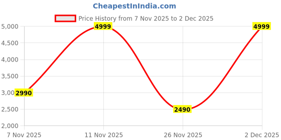 myntra.com ALDO Women Open Toe T-Strap Flats aldo Price History Graph from 7 Nov 2025 to 2 Dec 2025