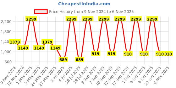 myntra.com ALDO Women Oval Sunglasses ONDINE100 aldo Price History Graph from 9 Nov 2024 to 2 Nov 2025