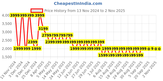 myntra.com ALDO Women Oversized Sunglasses FLAVA970 aldo Price History Graph from 13 Nov 2024 to 2 Nov 2025