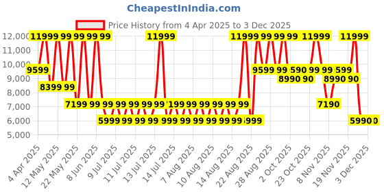 myntra.com ALDO Women Platform Sandal Heels aldo Price History Graph from 4 Apr 2025 to 2 Dec 2025