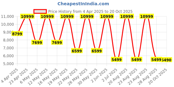 myntra.com ALDO Women Platform Sandal Heels aldo Price History Graph from 4 Apr 2025 to 20 Oct 2025