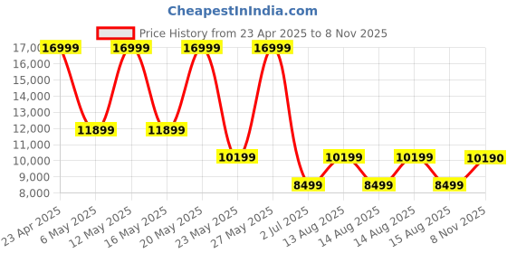 myntra.com ALDO Women Platform Sandals with Buckles aldo Price History Graph from 23 Apr 2025 to 8 Nov 2025