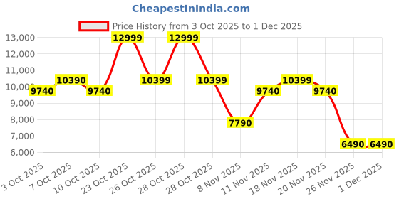 myntra.com ALDO Women Pointed Toe Kitten Heel Pumps aldo Price History Graph from 3 Oct 2025 to 30 Nov 2025