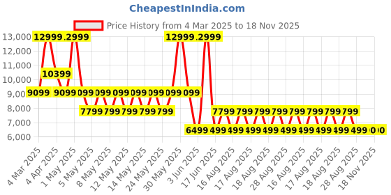myntra.com ALDO Women Pointed Toe Leather Block Pumps aldo Price History Graph from 4 Mar 2025 to 18 Nov 2025