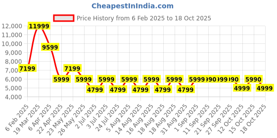 myntra.com ALDO Women Pointed Toe Mules aldo Price History Graph from 6 Feb 2025 to 18 Oct 2025