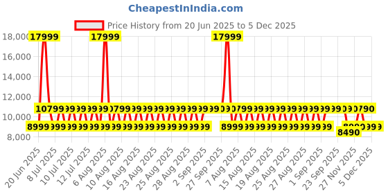 myntra.com ALDO Women Pointed Toe Stiletto Heel Pumps with Bows aldo Price History Graph from 20 Jun 2025 to 5 Dec 2025