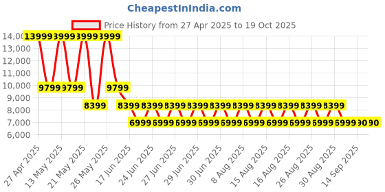 myntra.com ALDO Women Printed Open Toe Flats with Buckles aldo Price History Graph from 27 Apr 2025 to 19 Oct 2025