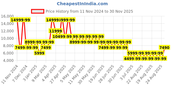 myntra.com ALDO Women Printed Sneakers aldo Price History Graph from 11 Nov 2024 to 30 Nov 2025