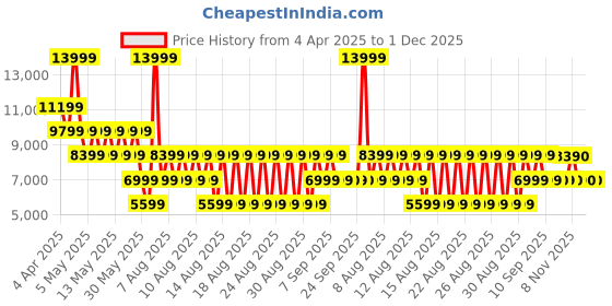 myntra.com ALDO Women Printed Sneakers aldo Price History Graph from 4 Apr 2025 to 1 Dec 2025