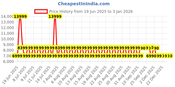 myntra.com ALDO Women Printed Sneakers aldo Price History Graph from 19 Jun 2025 to 30 Dec 2025