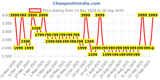 myntra.com ALDO Women Rectangle Sunglasses aldo Price History Graph from 13 Nov 2024 to 26 Sep 2025