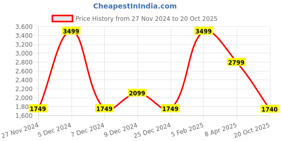 myntra.com ALDO Women Rectangle Sunglasses aldo Price History Graph from 27 Nov 2024 to 20 Oct 2025
