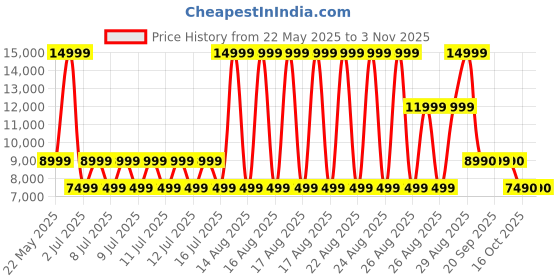 myntra.com ALDO Women Round Toe Lace-Ups Sneakers aldo Price History Graph from 22 May 2025 to 2 Nov 2025