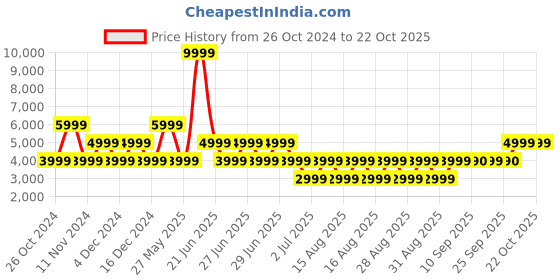 myntra.com ALDO Women Silver-Toned Open Square Toe Flats aldo Price History Graph from 26 Oct 2024 to 21 Oct 2025