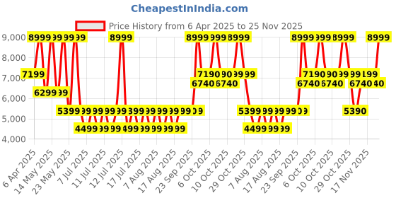myntra.com ALDO Women Slip-On Open Toe Flats aldo Price History Graph from 6 Apr 2025 to 24 Nov 2025