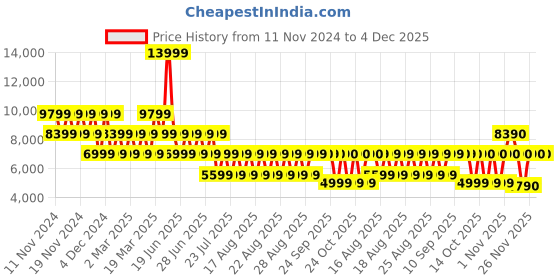 myntra.com ALDO Women Slip-On Sneakers aldo Price History Graph from 11 Nov 2024 to 4 Dec 2025