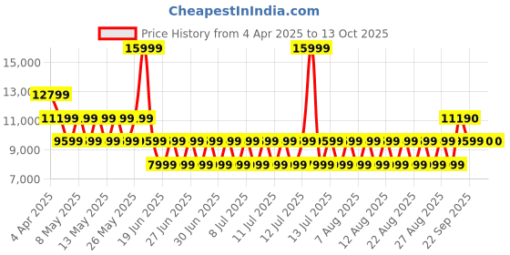 myntra.com ALDO Women Sneakers aldo Price History Graph from 4 Apr 2025 to 13 Oct 2025