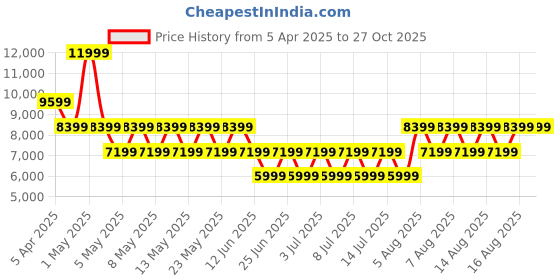 myntra.com ALDO Women SOFTQUILT Solid Structured Leather Sling Bag aldo Price History Graph from 5 Apr 2025 to 26 Oct 2025