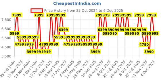 myntra.com ALDO Women Solid Open Toe Flats aldo Price History Graph from 25 Oct 2024 to 4 Dec 2025