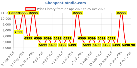 myntra.com ALDO Women Striped Open Toe Flats aldo Price History Graph from 27 Apr 2025 to 24 Oct 2025