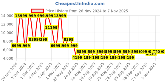 myntra.com ALDO Women Striped Sneakers aldo Price History Graph from 26 Nov 2024 to 2 Nov 2025