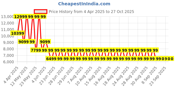 myntra.com ALDO Women Striped Sneakers aldo Price History Graph from 4 Apr 2025 to 27 Oct 2025
