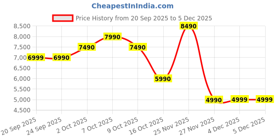 myntra.com ALDO Women T-Shape Flats with Buckles aldo Price History Graph from 20 Sep 2025 to 5 Dec 2025