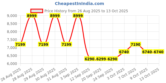 myntra.com ALDO Women T-Strap Flats With Buckle aldo Price History Graph from 26 Aug 2025 to 13 Oct 2025