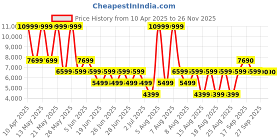 myntra.com ALDO Women T-Strap Flats with Buckles aldo Price History Graph from 10 Apr 2025 to 24 Nov 2025
