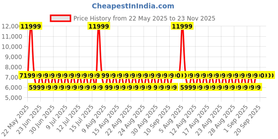 myntra.com ALDO Women Textured Block Heel Mules aldo Price History Graph from 22 May 2025 to 23 Nov 2025