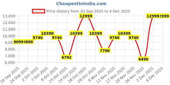 myntra.com ALDO Women Textured Kitten Sandals aldo Price History Graph from 20 Sep 2025 to 4 Dec 2025