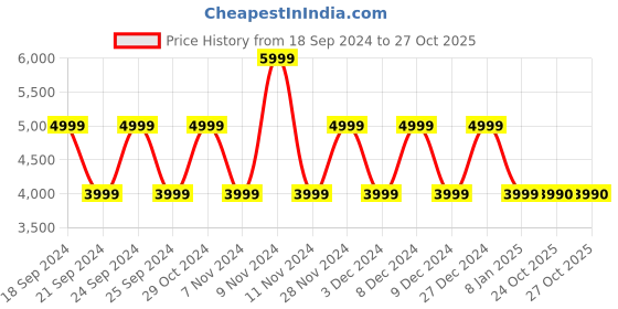 myntra.com ALDO Women Textured Lace-Up Sneakers aldo Price History Graph from 18 Sep 2024 to 27 Oct 2025