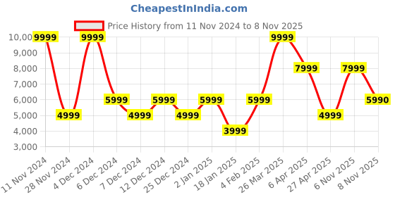 myntra.com ALDO Women Textured Open Toe Flats aldo Price History Graph from 11 Nov 2024 to 8 Nov 2025