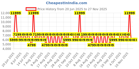 myntra.com ALDO Women Textured Open Toe Flats aldo Price History Graph from 20 Jun 2025 to 26 Nov 2025