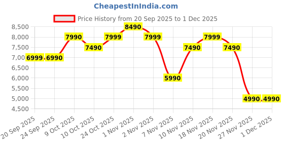 myntra.com ALDO Women Textured Open Toe Flats aldo Price History Graph from 20 Sep 2025 to 1 Dec 2025