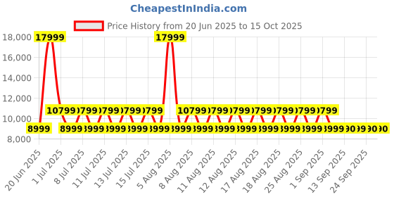 myntra.com ALDO Women Textured Open Toe Flats with Bows aldo Price History Graph from 20 Jun 2025 to 14 Oct 2025