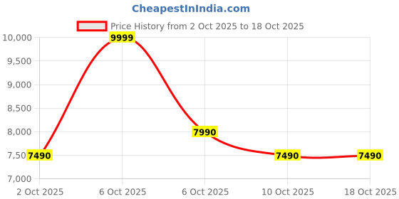 myntra.com ALDO Women Textured Open Toe Flats with Buckles aldo Price History Graph from 2 Oct 2025 to 18 Oct 2025