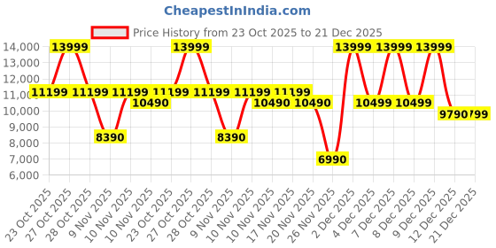 myntra.com ALDO Women Textured Pointed Toe Stiletto Heel Pumps aldo Price History Graph from 23 Oct 2025 to 21 Dec 2025
