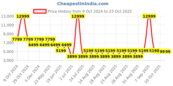 myntra.com ALDO Women Textured Sneakers aldo Price History Graph from 9 Oct 2024 to 23 Oct 2025