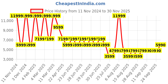 myntra.com ALDO Women Textured Sneakers aldo Price History Graph from 11 Nov 2024 to 30 Nov 2025