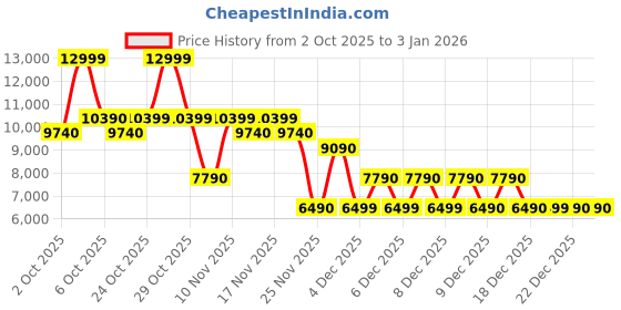 myntra.com ALDO Women Textured Sneakers aldo Price History Graph from 2 Oct 2025 to 31 Dec 2025