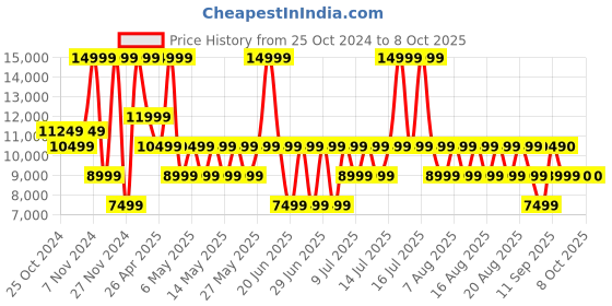 myntra.com ALDO Women Textured Structured Backpack aldo Price History Graph from 25 Oct 2024 to 4 Oct 2025