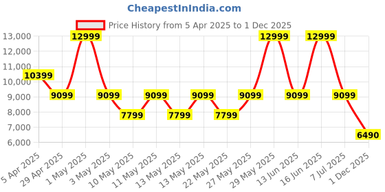 myntra.com ALDO Women Typography Printed Swagger Leather Shoulder Bag With Pouch aldo Price History Graph from 5 Apr 2025 to 1 Dec 2025