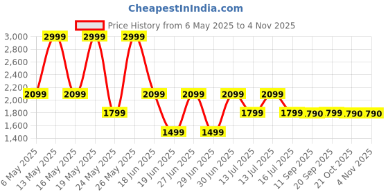 myntra.com ALDO Women Wayfarer Sunglasses aldo Price History Graph from 6 May 2025 to 2 Nov 2025
