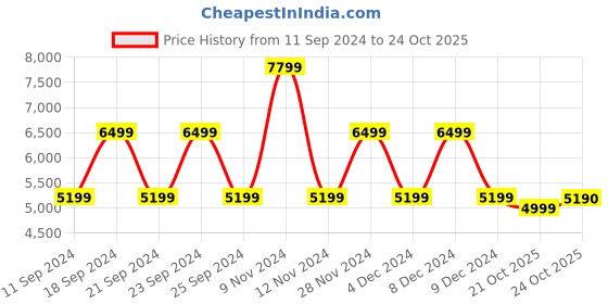 myntra.com ALDO Women White Colourblocked Sneakers aldo Price History Graph from 11 Sep 2024 to 24 Oct 2025